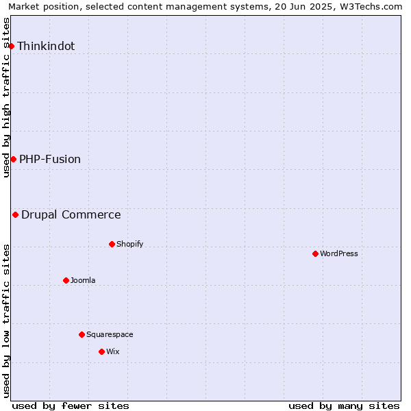 Market position of Drupal Commerce vs. PHP-Fusion vs. Thinkindot