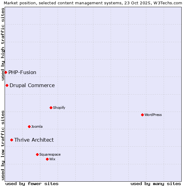 Market position of Thrive Architect vs. Drupal Commerce vs. PHP-Fusion