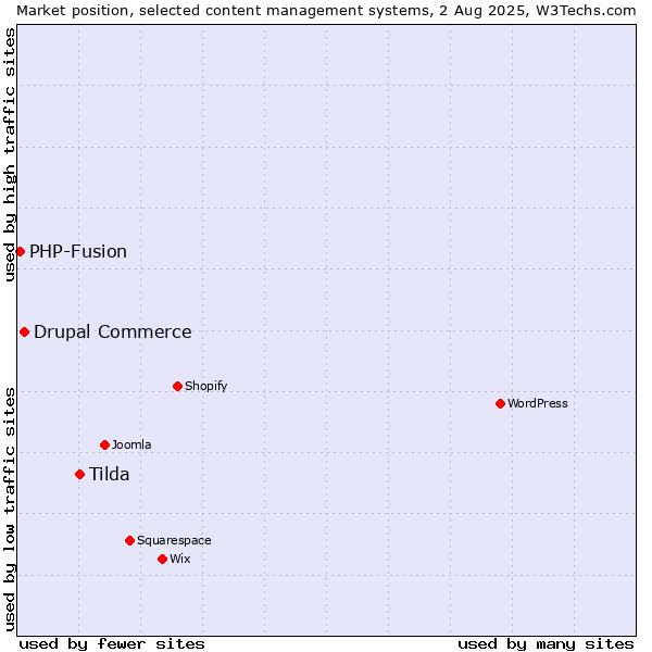 Market position of Tilda vs. Drupal Commerce vs. PHP-Fusion