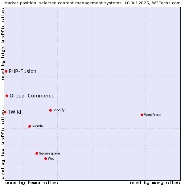 Market position of Drupal Commerce vs. PHP-Fusion vs. TWiki