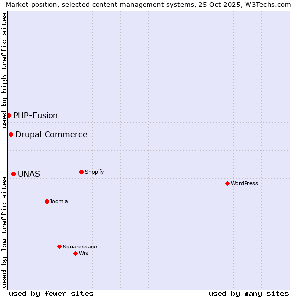 Market position of UNAS vs. Drupal Commerce vs. PHP-Fusion