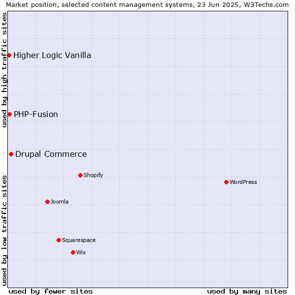 Market position of Drupal Commerce vs. PHP-Fusion vs. Higher Logic Vanilla