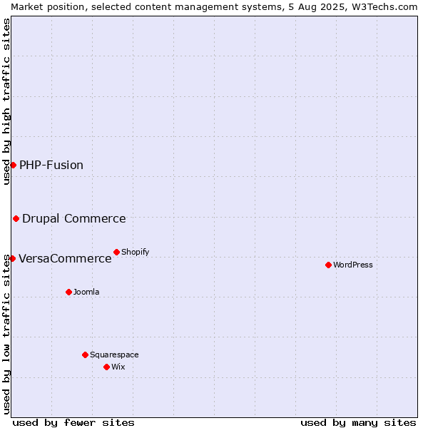 Market position of Drupal Commerce vs. PHP-Fusion vs. VersaCommerce