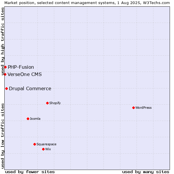 Market position of Drupal Commerce vs. PHP-Fusion vs. VerseOne CMS