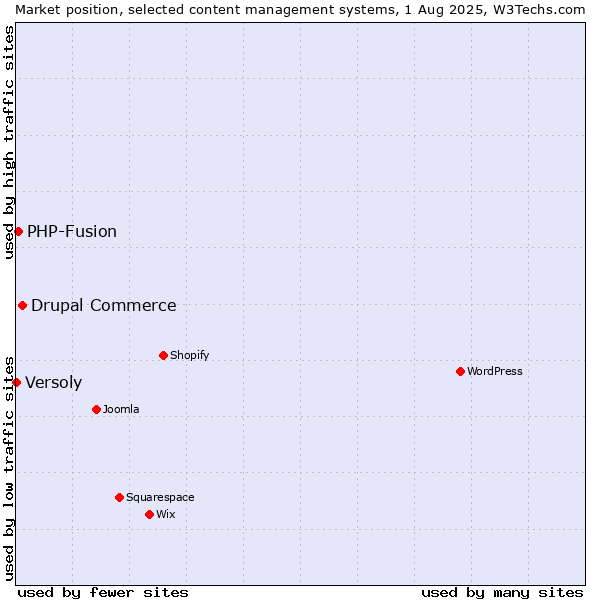 Market position of Drupal Commerce vs. PHP-Fusion vs. Versoly