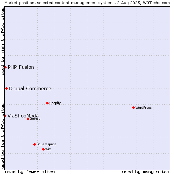 Market position of Drupal Commerce vs. PHP-Fusion vs. ViaShopModa
