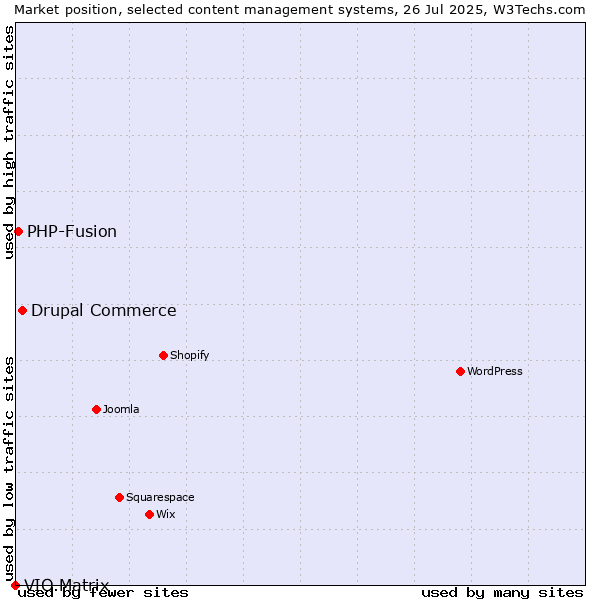 Market position of Drupal Commerce vs. PHP-Fusion vs. VIO.Matrix