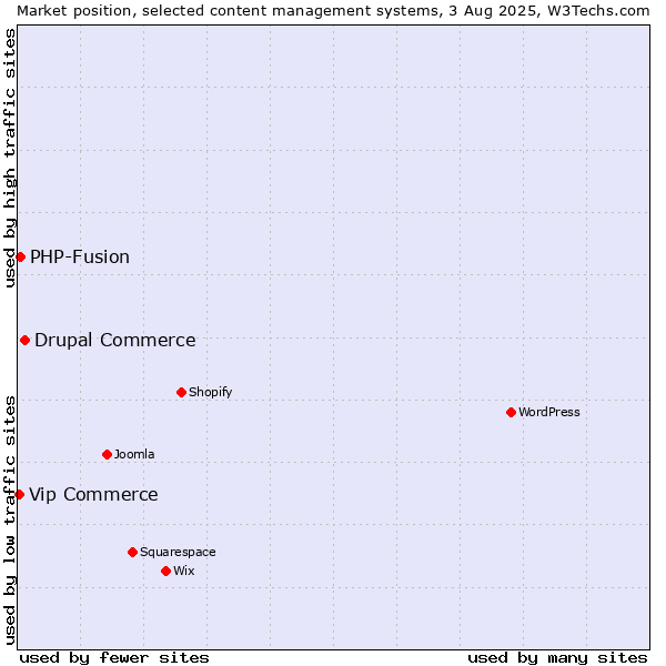 Market position of Drupal Commerce vs. PHP-Fusion vs. Vip Commerce
