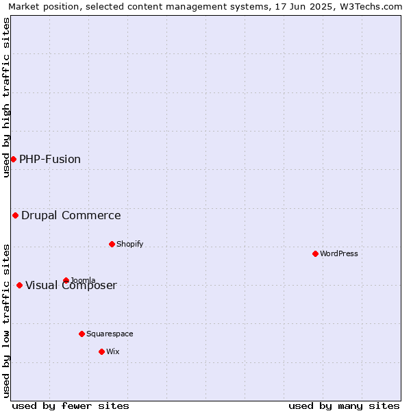 Market position of Visual Composer vs. Drupal Commerce vs. PHP-Fusion
