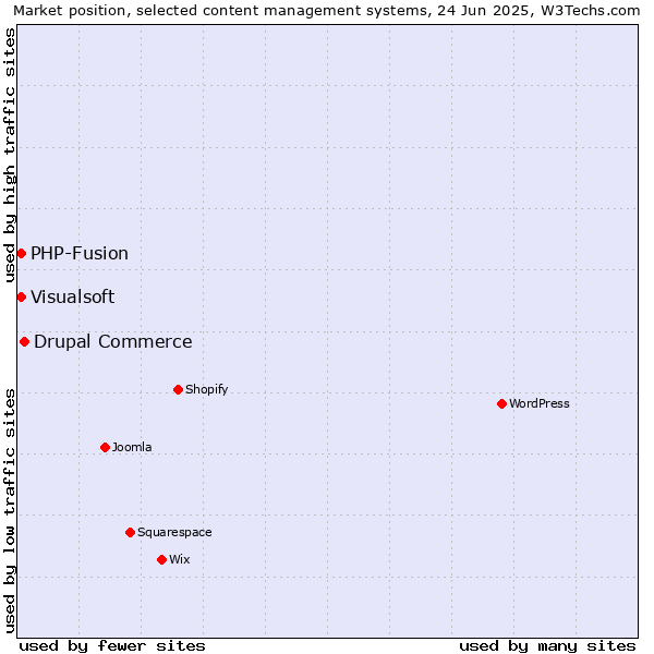 Market position of Drupal Commerce vs. Visualsoft vs. PHP-Fusion