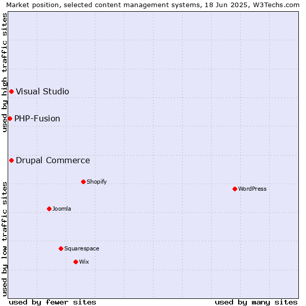 Market position of Visual Studio vs. Drupal Commerce vs. PHP-Fusion