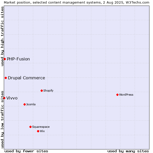 Market position of Drupal Commerce vs. PHP-Fusion vs. Vivvo