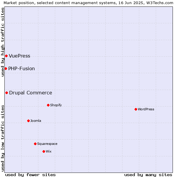 Market position of Drupal Commerce vs. VuePress vs. PHP-Fusion