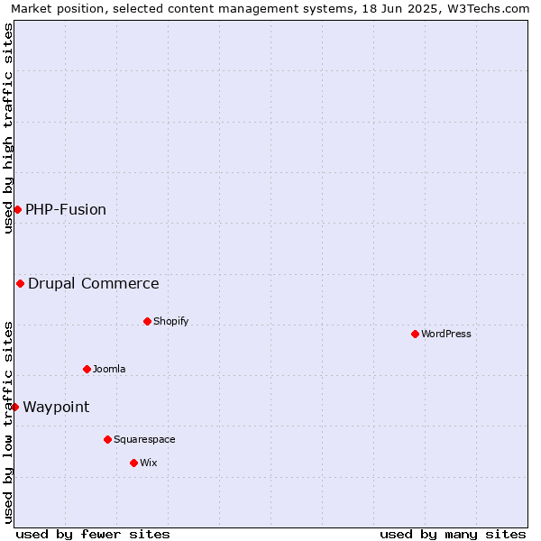 Market position of Drupal Commerce vs. PHP-Fusion vs. Waypoint