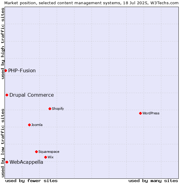 Market position of WebAcappella vs. Drupal Commerce vs. PHP-Fusion