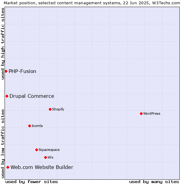 Market position of Web.com Website Builder vs. Drupal Commerce vs. PHP-Fusion