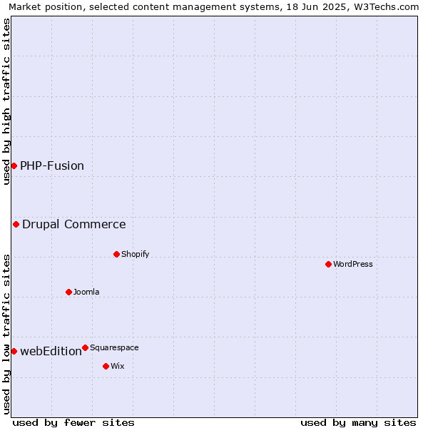 Market position of Drupal Commerce vs. webEdition vs. PHP-Fusion