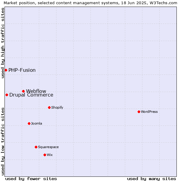 Market position of Webflow vs. Drupal Commerce vs. PHP-Fusion