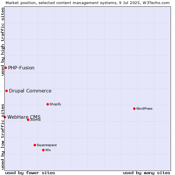 Market position of Drupal Commerce vs. PHP-Fusion vs. WebHare CMS