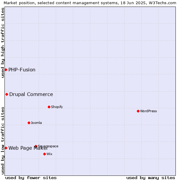 Market position of Drupal Commerce vs. Web Page Maker vs. PHP-Fusion