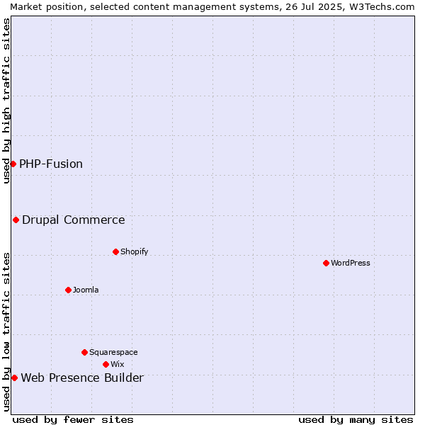 Market position of Drupal Commerce vs. Web Presence Builder vs. PHP-Fusion