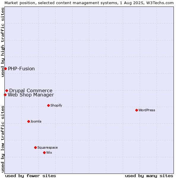 Market position of Drupal Commerce vs. PHP-Fusion vs. Web Shop Manager