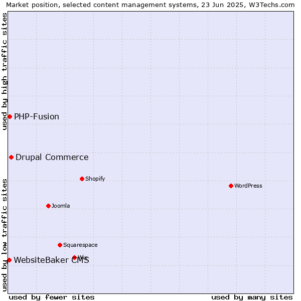 Market position of Drupal Commerce vs. PHP-Fusion vs. WebsiteBaker CMS