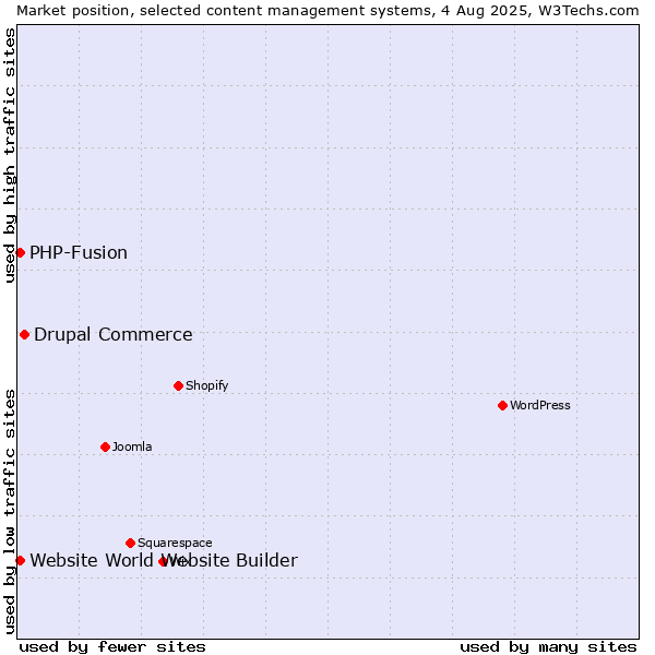 Market position of Drupal Commerce vs. PHP-Fusion vs. Website World Website Builder