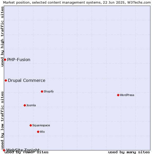 Market position of Drupal Commerce vs. PHP-Fusion vs. WebSite Tonight