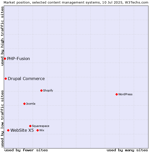 Market position of WebSite X5 vs. Drupal Commerce vs. PHP-Fusion