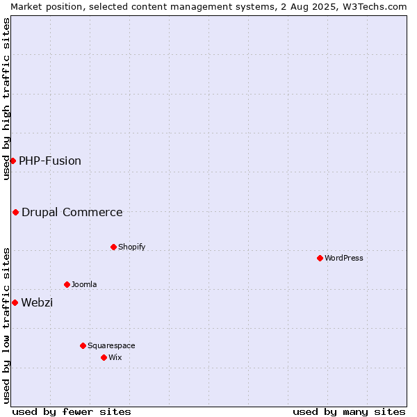 Market position of Drupal Commerce vs. Webzi vs. PHP-Fusion