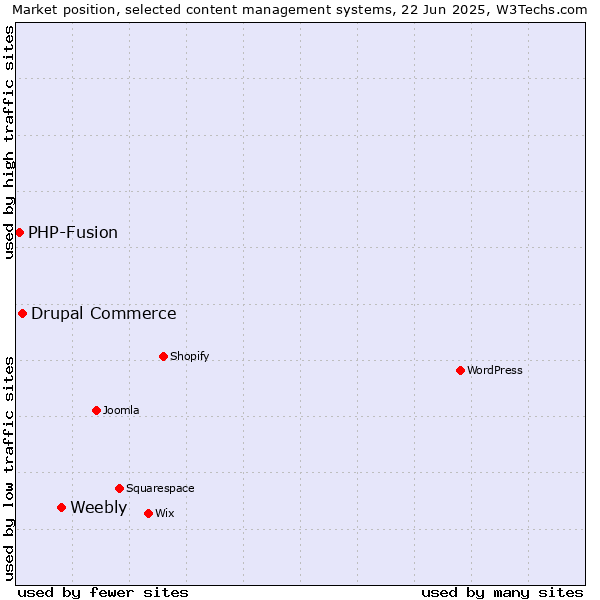 Market position of Weebly vs. Drupal Commerce vs. PHP-Fusion