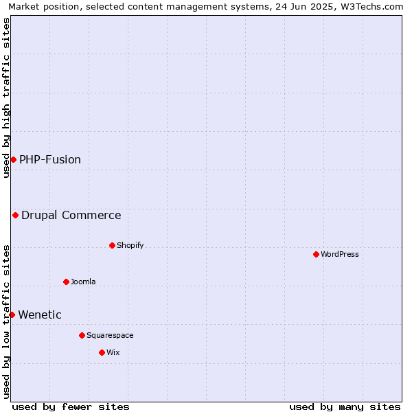 Market position of Drupal Commerce vs. PHP-Fusion vs. Wenetic