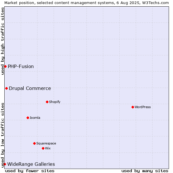 Market position of Drupal Commerce vs. PHP-Fusion vs. WideRange Galleries