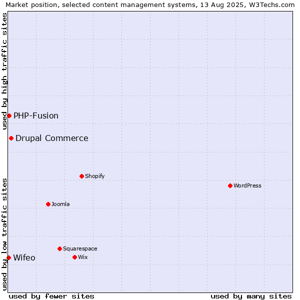 Market position of Drupal Commerce vs. PHP-Fusion vs. Wifeo