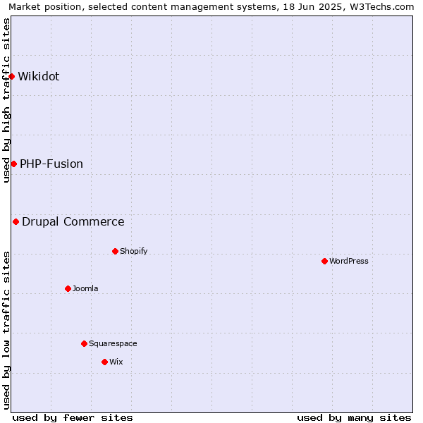 Market position of Drupal Commerce vs. PHP-Fusion vs. Wikidot