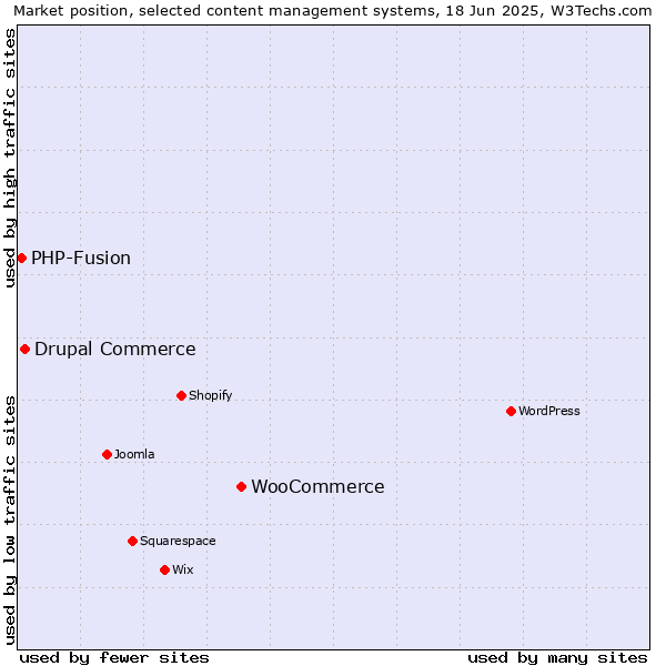 Market position of WooCommerce vs. Drupal Commerce vs. PHP-Fusion