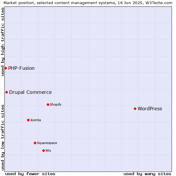Market position of WordPress vs. Drupal Commerce vs. PHP-Fusion