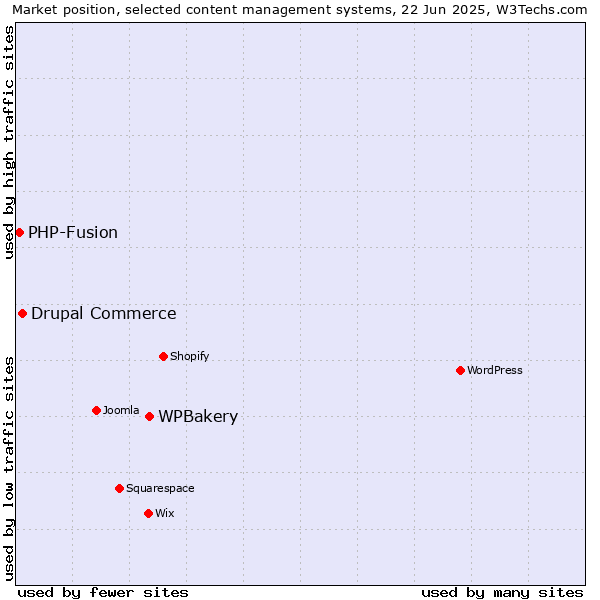 Market position of WPBakery vs. Drupal Commerce vs. PHP-Fusion