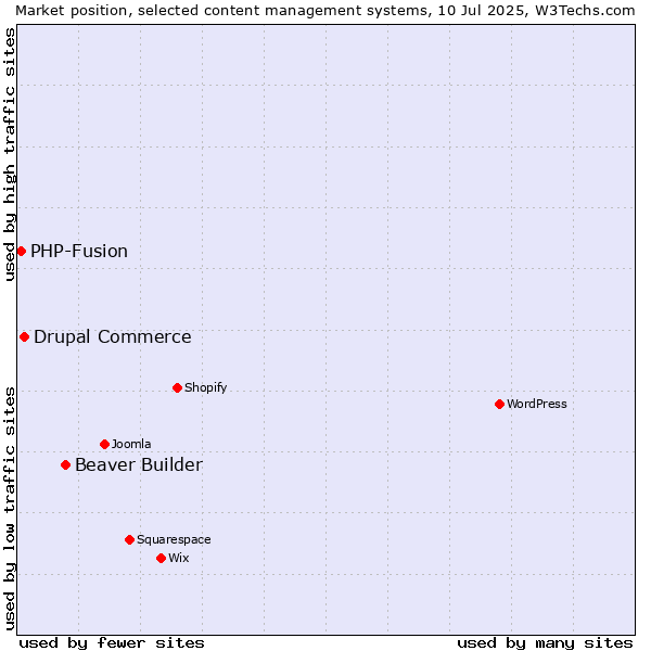 Market position of Beaver Builder vs. Drupal Commerce vs. PHP-Fusion