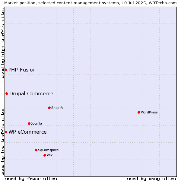 Market position of Drupal Commerce vs. WP eCommerce vs. PHP-Fusion