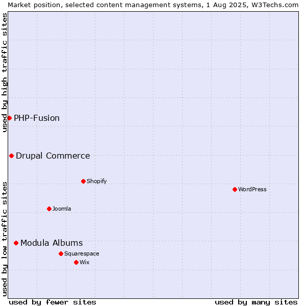 Market position of Modula Albums vs. Drupal Commerce vs. PHP-Fusion