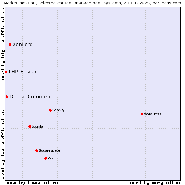 Market position of XenForo vs. Drupal Commerce vs. PHP-Fusion
