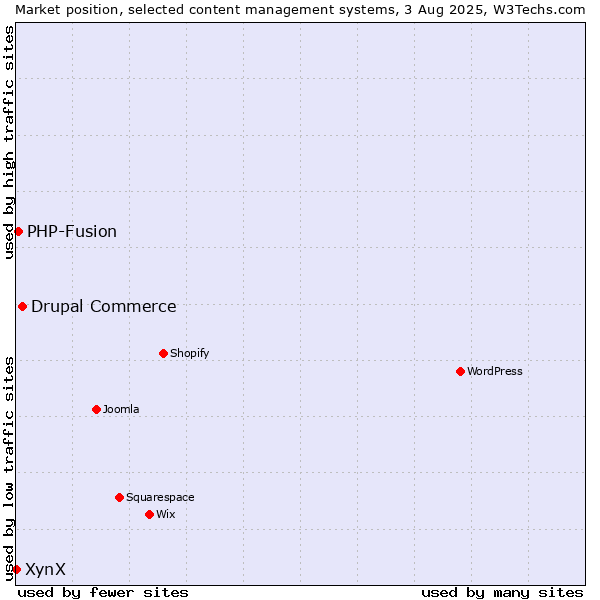 Market position of Drupal Commerce vs. PHP-Fusion vs. XynX