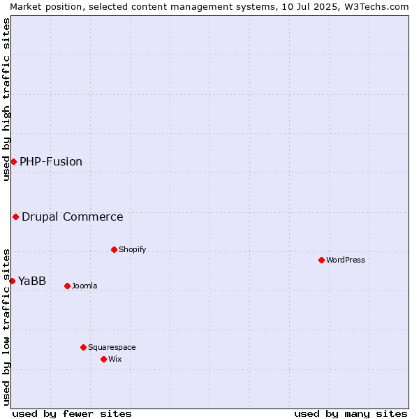 Market position of Drupal Commerce vs. PHP-Fusion vs. YaBB
