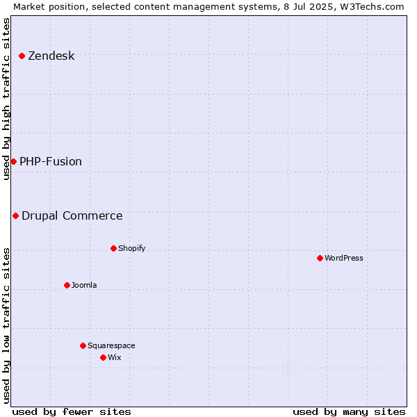 Market position of Zendesk vs. Drupal Commerce vs. PHP-Fusion