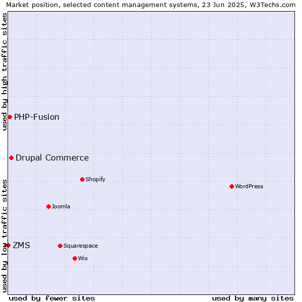 Market position of Drupal Commerce vs. PHP-Fusion vs. ZMS