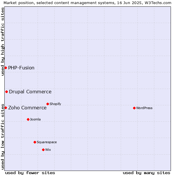Market position of Drupal Commerce vs. Zoho Commerce vs. PHP-Fusion