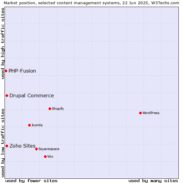 Market position of Drupal Commerce vs. Zoho Sites vs. PHP-Fusion