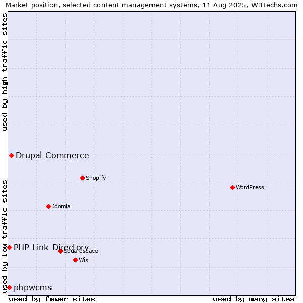 Market position of Drupal Commerce vs. phpwcms vs. PHP Link Directory